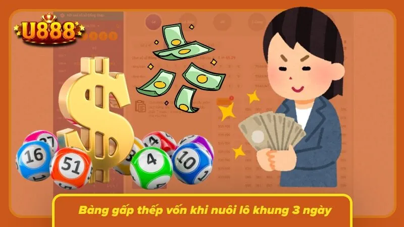 Mức vốn tăng dần qua từng ngày để đảm bảo khoản lỗ lãi hợp lý